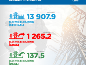 2023-cü ilin birinci yarımilində respublikada elektrik enerjisi istehsalı 2,8 faiz artıb