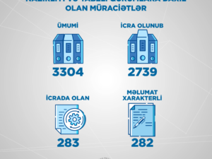 l yarımildə Energetika Nazirliyi və tabeli qurumlara 3304 müraciət daxil olub