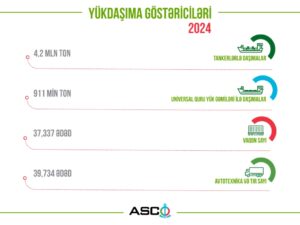 ASCO 2024-cü ilin yükdaşıma göstəricilərini açıqlayıb